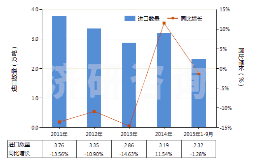 2011-2015年9月中國初級形狀的不飽和聚酯(HS39079100)進口量及增速統(tǒng)計